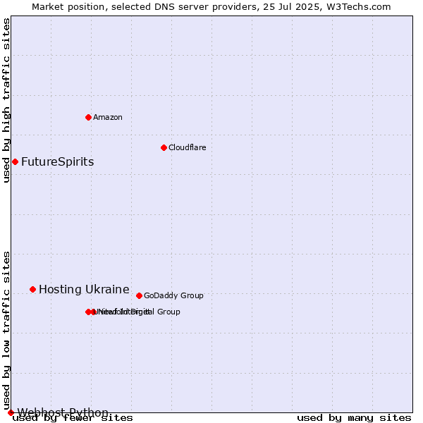 Market position of Hosting Ukraine vs. FutureSpirits vs. Webhost Python