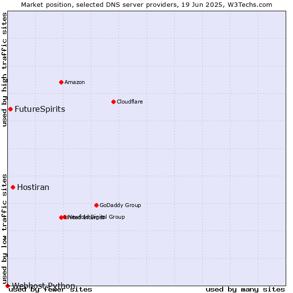 Market position of Hostiran vs. FutureSpirits vs. Webhost Python