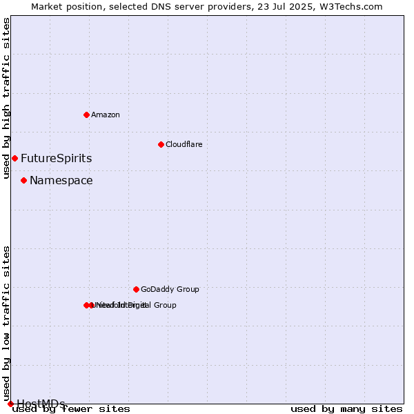 Market position of Namespace vs. FutureSpirits vs. HostMDs