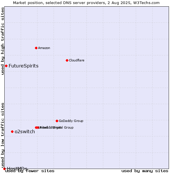 Market position of o2switch vs. FutureSpirits vs. HostMDs