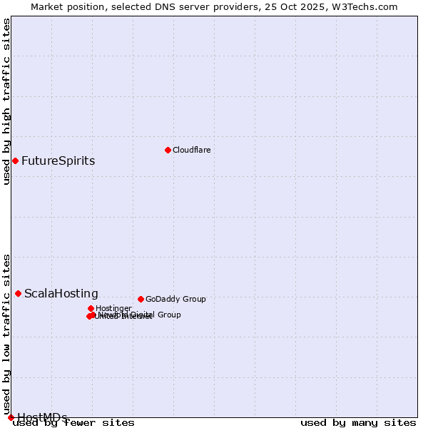 Market position of ScalaHosting vs. FutureSpirits vs. HostMDs