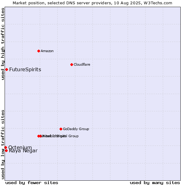 Market position of FutureSpirits vs. Raya Negar vs. Octenium