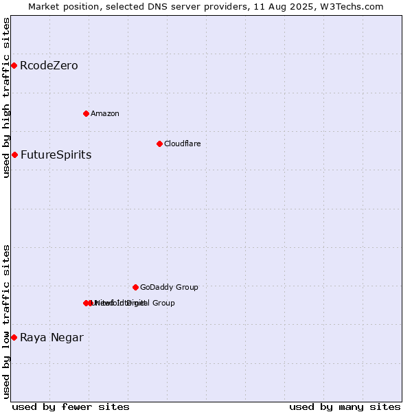 Market position of FutureSpirits vs. Raya Negar vs. RcodeZero