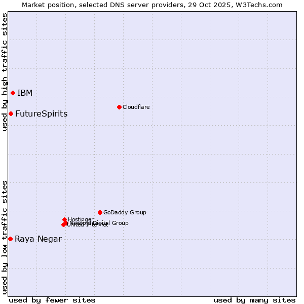 Market position of IBM vs. FutureSpirits vs. Raya Negar