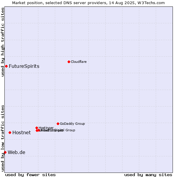 Market position of Hostnet vs. FutureSpirits vs. Web.de
