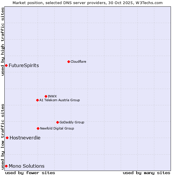 Market position of Hostneverdie vs. FutureSpirits vs. Mono Solutions