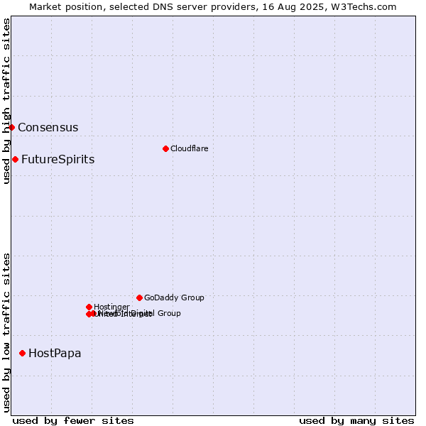 Market position of HostPapa vs. FutureSpirits vs. Consensus