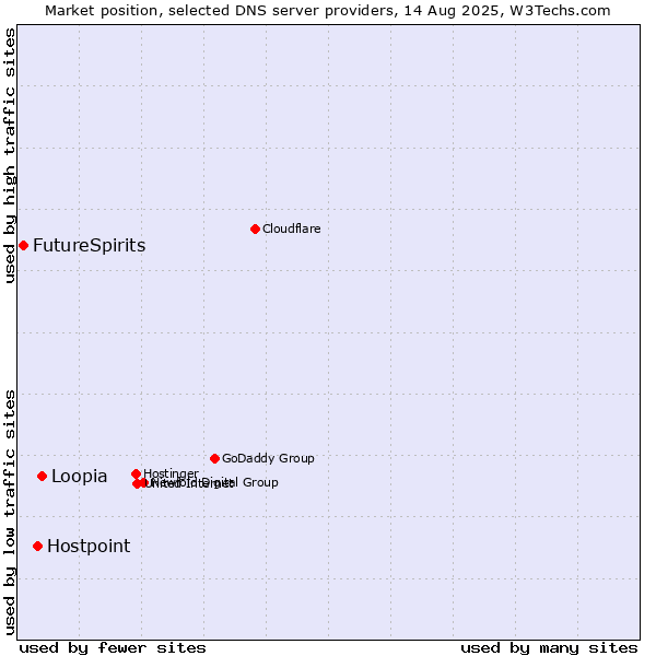 Market position of Loopia vs. Hostpoint vs. FutureSpirits