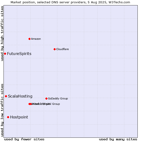 Market position of Hostpoint vs. ScalaHosting vs. FutureSpirits