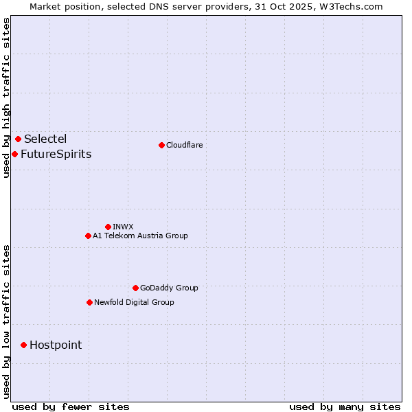 Market position of Hostpoint vs. Selectel vs. FutureSpirits