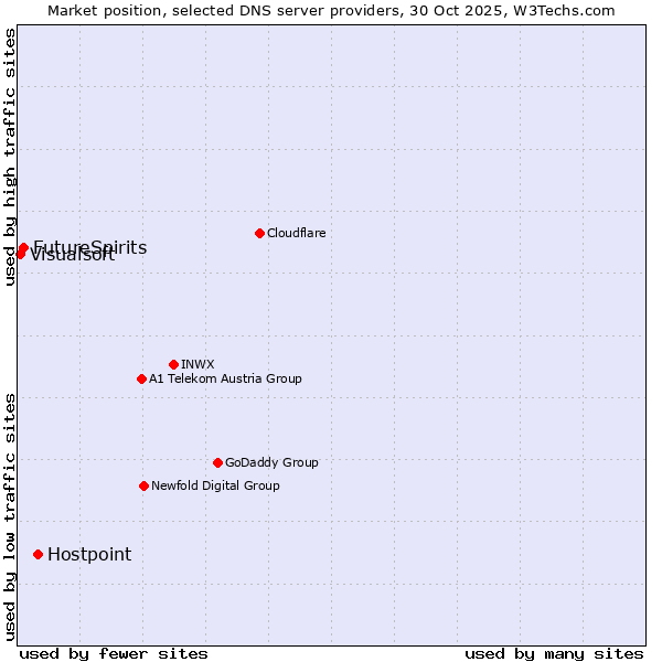 Market position of Hostpoint vs. FutureSpirits vs. Visualsoft