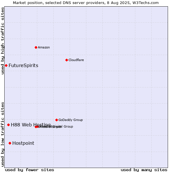 Market position of Hostpoint vs. H88 Web Hosting vs. FutureSpirits
