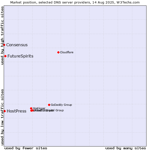 Market position of FutureSpirits vs. HostPress vs. Consensus