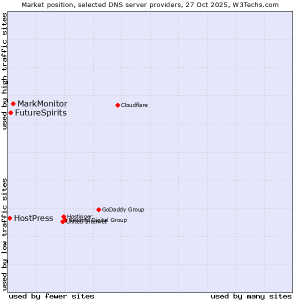 Market position of MarkMonitor vs. FutureSpirits vs. HostPress