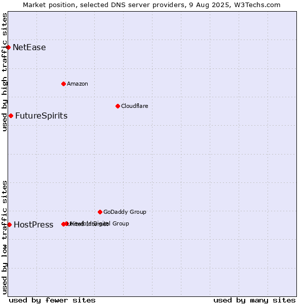 Market position of FutureSpirits vs. HostPress vs. NetEase
