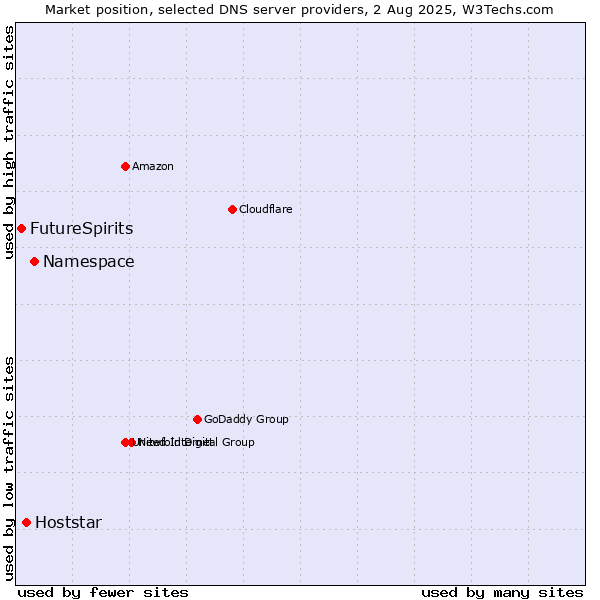 Market position of Namespace vs. Hoststar vs. FutureSpirits