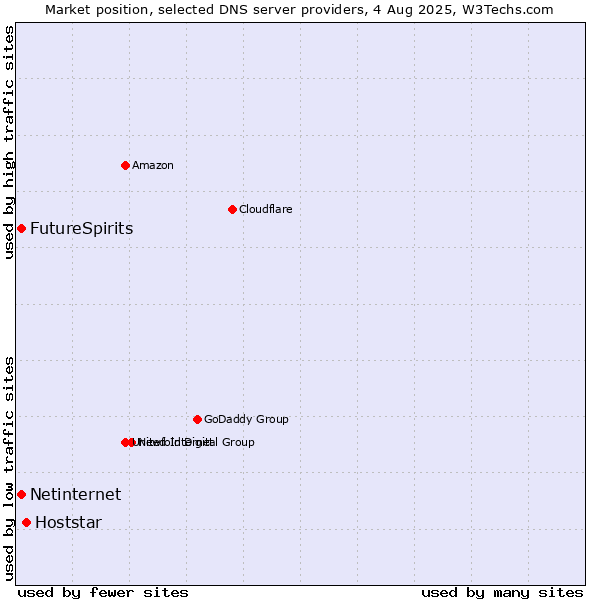 Market position of Hoststar vs. FutureSpirits vs. Netinternet