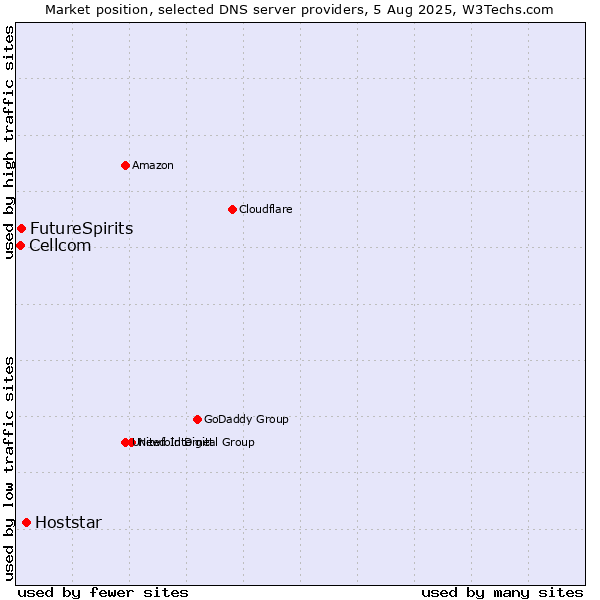 Market position of Hoststar vs. FutureSpirits vs. Cellcom