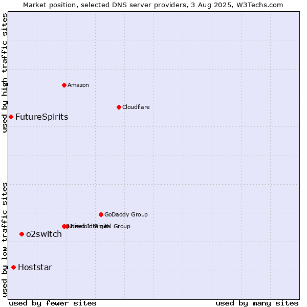 Market position of o2switch vs. Hoststar vs. FutureSpirits