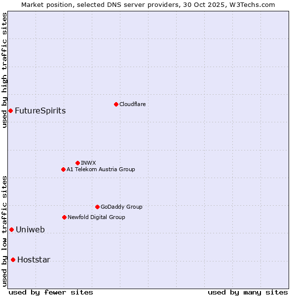 Market position of Hoststar vs. Uniweb vs. FutureSpirits