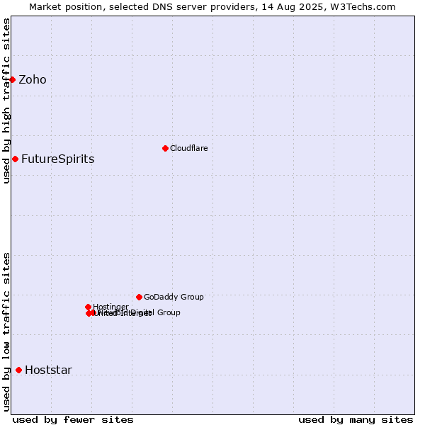 Market position of Hoststar vs. FutureSpirits vs. Zoho