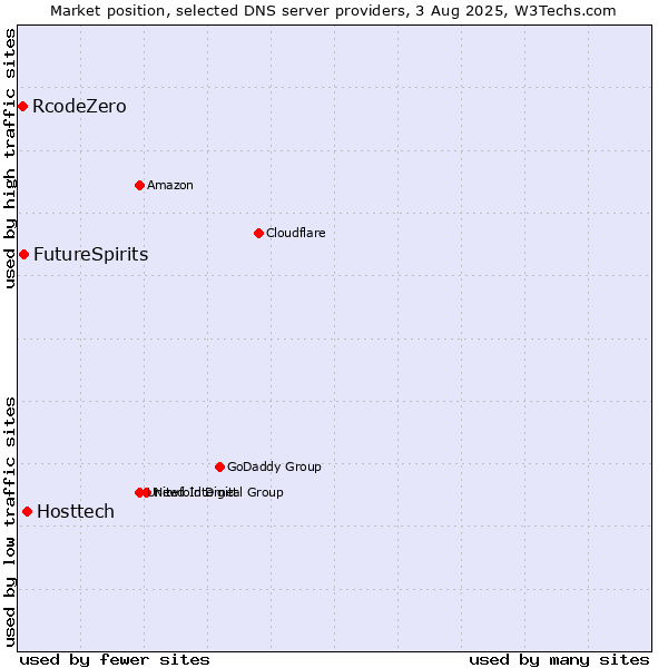 Market position of Hosttech vs. FutureSpirits vs. RcodeZero
