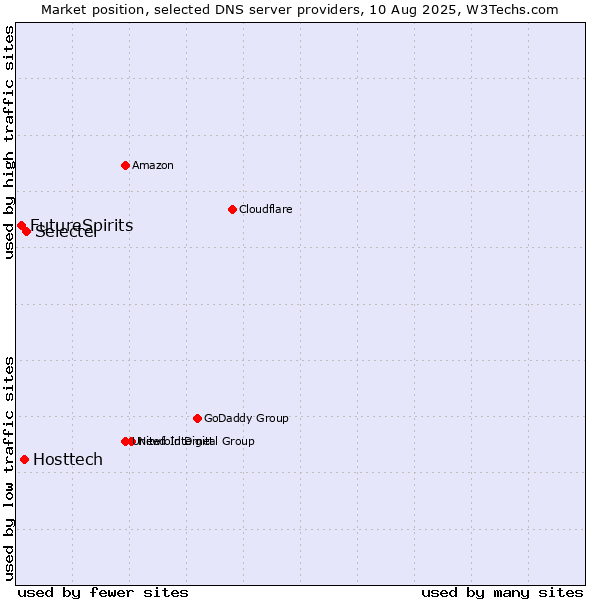 Market position of Selectel vs. Hosttech vs. FutureSpirits