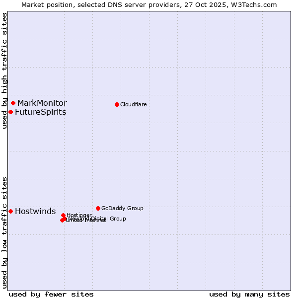 Market position of MarkMonitor vs. FutureSpirits vs. Hostwinds