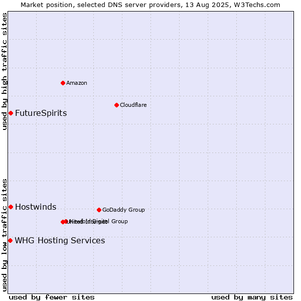 Market position of FutureSpirits vs. Hostwinds vs. WHG Hosting Services
