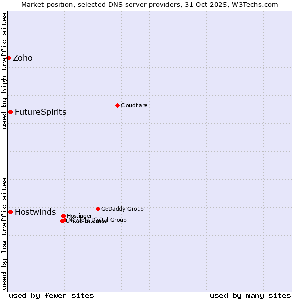 Market position of FutureSpirits vs. Hostwinds vs. Zoho