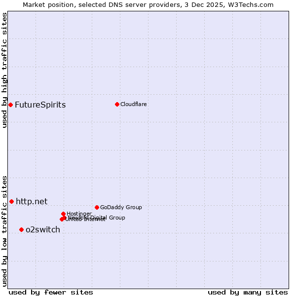 Market position of o2switch vs. http.net vs. FutureSpirits