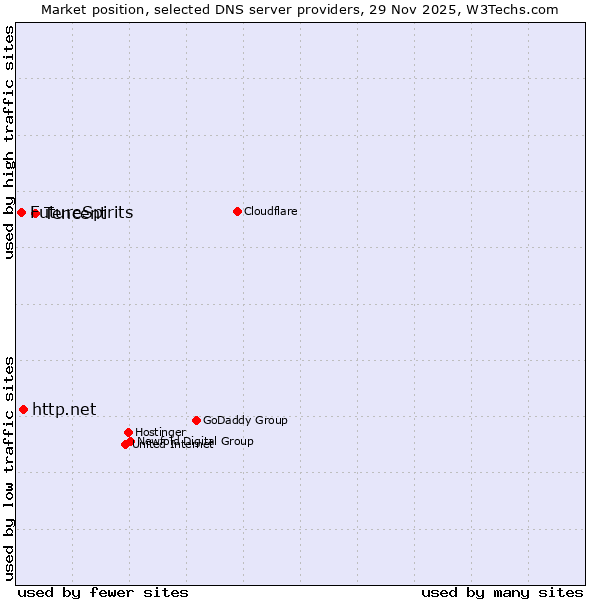 Market position of Tencent vs. http.net vs. FutureSpirits
