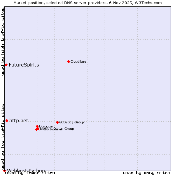 Market position of http.net vs. FutureSpirits vs. Webhost Python