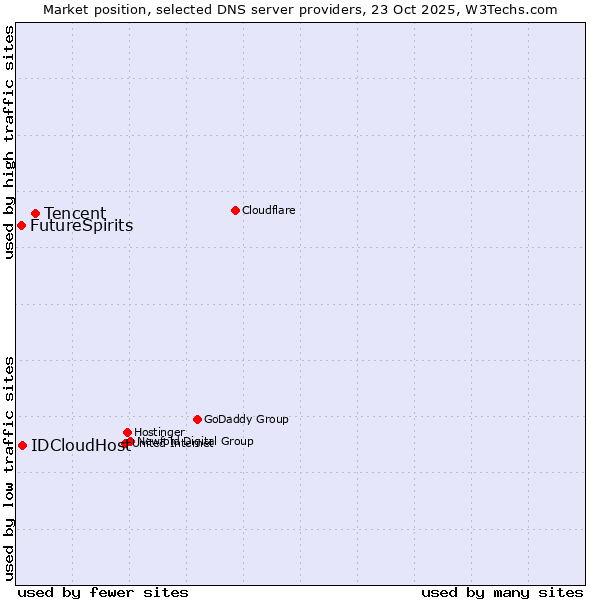 Market position of Tencent vs. IDCloudHost vs. FutureSpirits