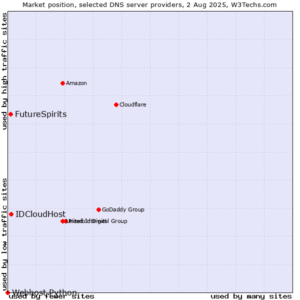 Market position of IDCloudHost vs. FutureSpirits vs. Webhost Python