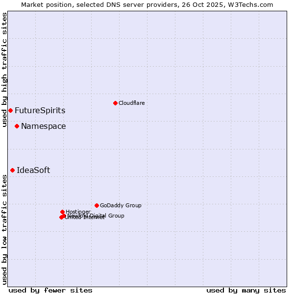 Market position of Namespace vs. IdeaSoft vs. FutureSpirits