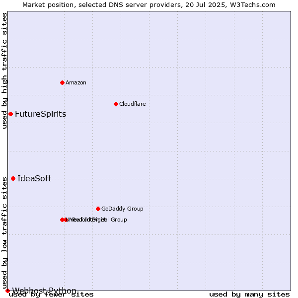 Market position of IdeaSoft vs. FutureSpirits vs. Webhost Python