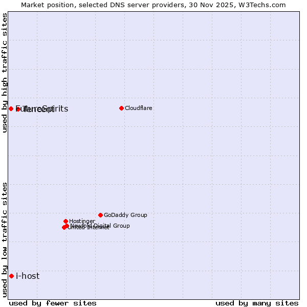Market position of Tencent vs. i-host vs. FutureSpirits