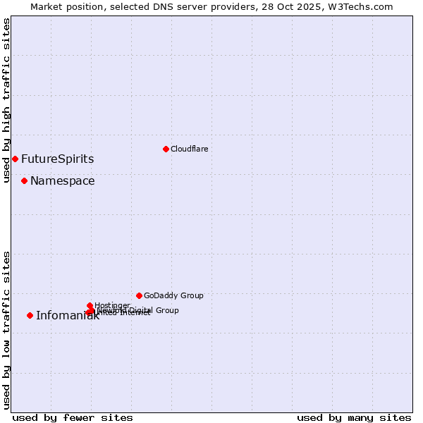 Market position of Infomaniak vs. Namespace vs. FutureSpirits