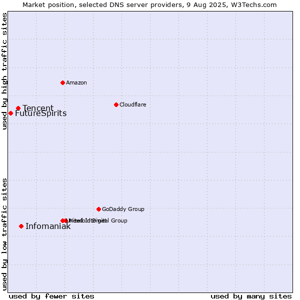 Market position of Infomaniak vs. Tencent vs. FutureSpirits