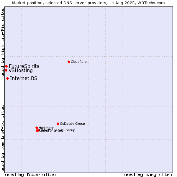Market position of Internet.BS vs. FutureSpirits vs. VSHosting