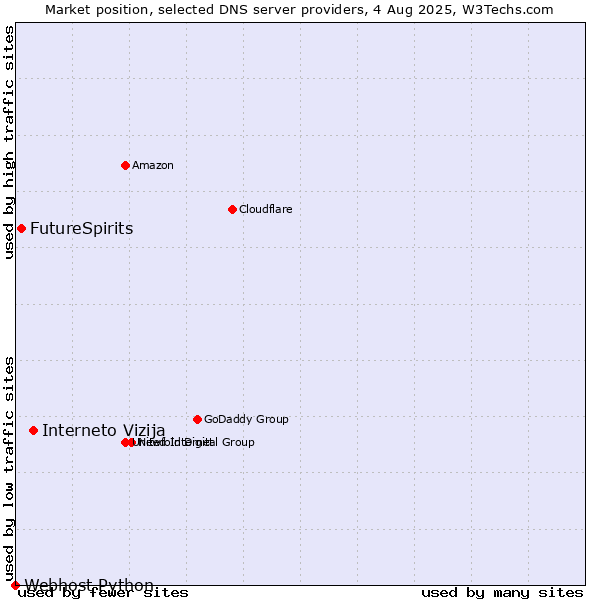 Market position of Interneto Vizija vs. FutureSpirits vs. Webhost Python