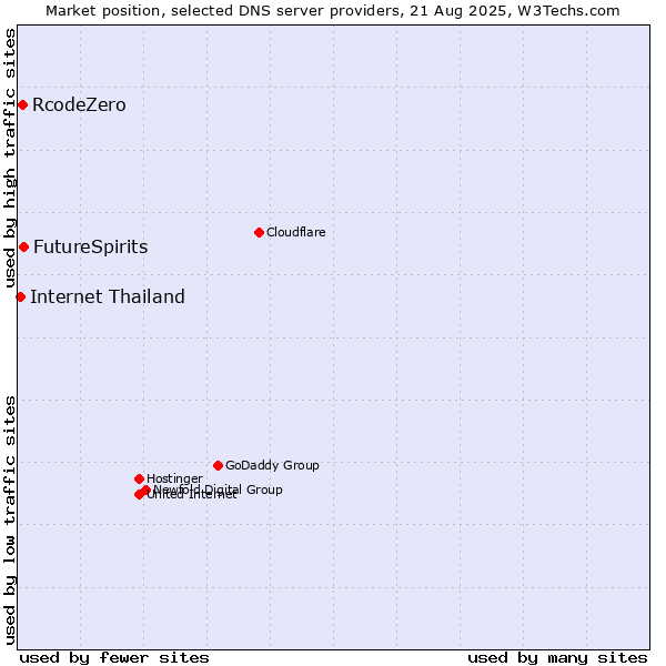 Market position of FutureSpirits vs. RcodeZero vs. Internet Thailand
