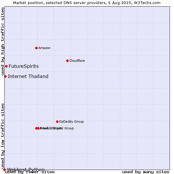 Market position of FutureSpirits vs. Internet Thailand vs. Webhost Python