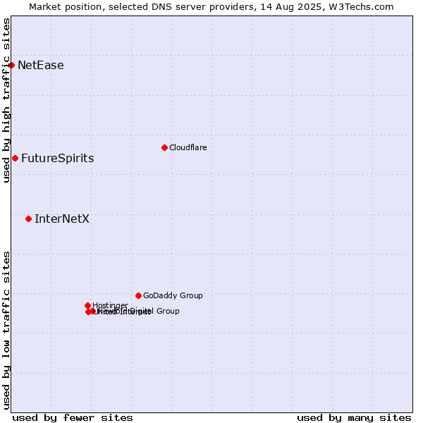 Market position of InterNetX vs. FutureSpirits vs. NetEase