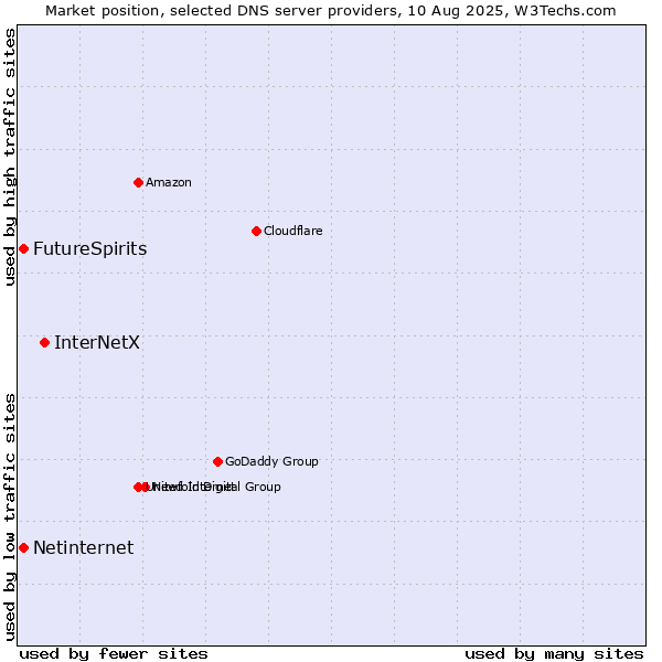 Market position of InterNetX vs. FutureSpirits vs. Netinternet