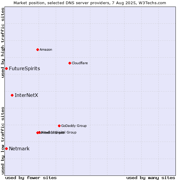 Market position of InterNetX vs. FutureSpirits vs. Netmark