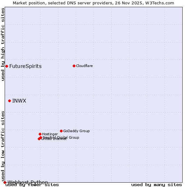 Market position of INWX vs. FutureSpirits vs. Webhost Python