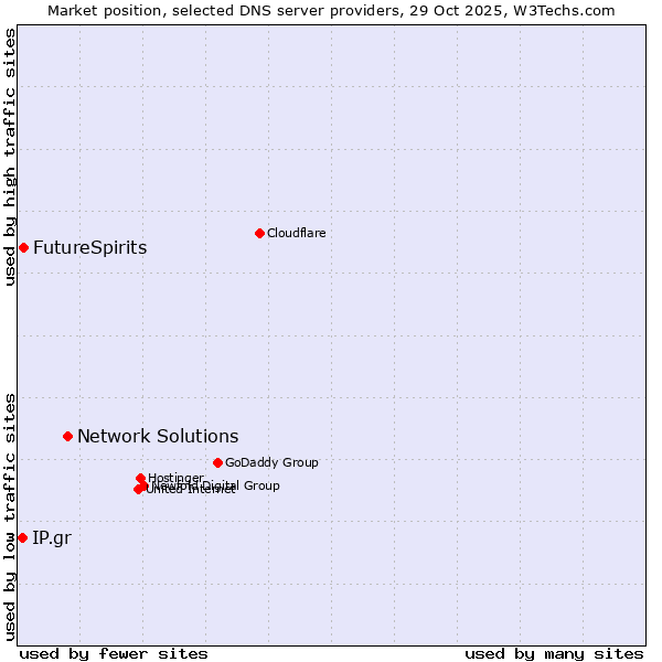 Market position of Network Solutions vs. FutureSpirits vs. IP.gr