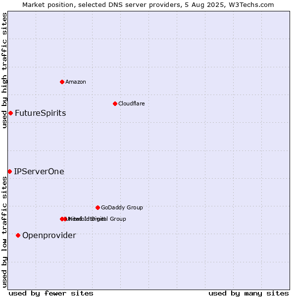 Market position of Openprovider vs. FutureSpirits vs. IPServerOne